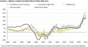 Graph showing Figure 1: Annual Change in Home Prices from 2000–2022 with a dip from 2006 to 2012 and then a rize after 2020.