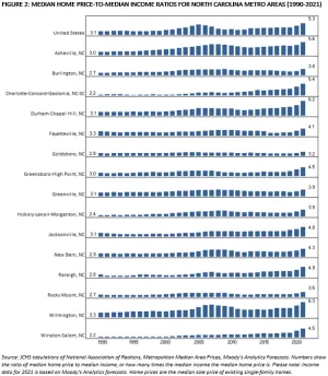 Figure 2: Median Home Price-to-Median Income Ratios for North Caroline Metro Areas (1990–2021), sixteen bar graphs that generally start short in 1990 and are higher in 2000, with United States overall and Wilmington, NC in particular, and to a lesser extent Asheville, NC, New Bern, NC, and Durham-Chapel Hill, NC having a bulge of higher bars in the middle years.