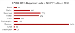 Sideways bar chart titled 3799LIHTC-Supported Unites in NC PPCs Since 1990 with Bertie at 86, Bladen at 441, Columbus at 723, Halifax at 678, Martin at 168, Northampton at 108, Robeson at 1,490, Tyrrell at 34, and Washington at 71.