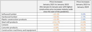 Price increases January 2021 to January 2022