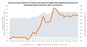 Bureau of Labor Statistics' Producer Price Index for Single Family Residential Construction