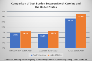 Comparison of Cost Burden Between North Carolina and the United States