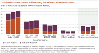 Cost Burden Rates Continue to Rise Among Homeowners with Lower Incomes