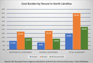 Cost Burden by Tenure in North Carolina