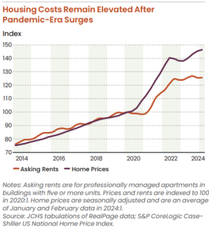 Housing Costs Remain Elevated After Pandemic-Era Surges