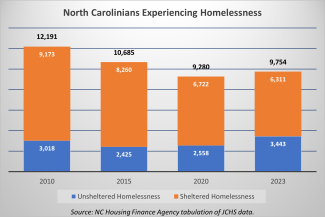 North Carolinians Experiencing Homelessness