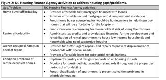 Figure 2: NC Housing Finance Agency activities to address housing gaps/problems