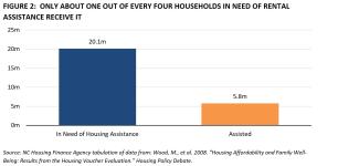 Only About One Out of Every Four Households in Need of Rental Assistance Receive It