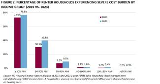 Percentage of Renter Households Experiencing Severe Cost Burden By Income Group