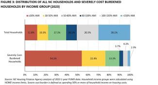 Distribution of all NC Households and Severely Cost Burdened Households by Income Group