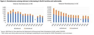 Graphs depicting homelessness among veterans is decreasing in NC and nationwide