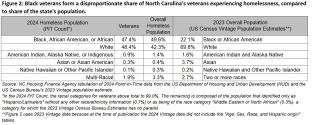 Table showing that Black veterans form a disproportionate share of NC's veterans experiencing homelessness