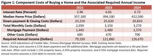 Figure 1: Component Costs of Buying a Home and the Associated Required Annual Income