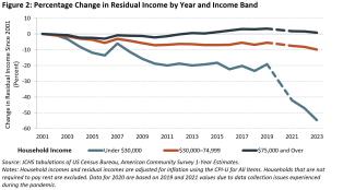 Figure 2: Percentage Change in Residual Income by Year and Income Band