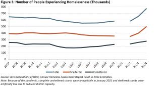 Figure 3: Number of People Experiencing Homelessness (Thousands)