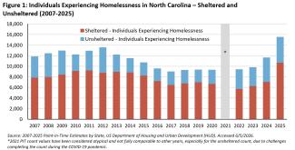 Individuals Experiencing Homelessness in NC - Sheltered and Unsheltered