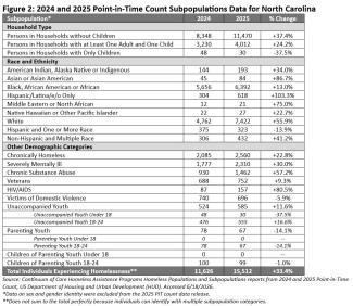 2024 and 2025 Point-in-Time Count Subpopulations Data for North Carolina